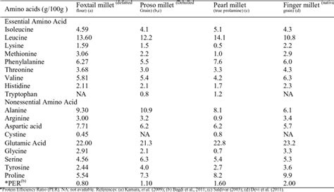 Pearl Millet Nutrition Facts | Besto Blog