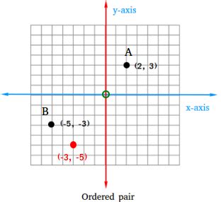 ordered pairs | Ordered pairs, Coordinate plane, Pairs