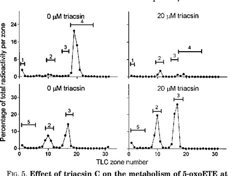 Figure 1 from Receptors for the 5-Oxo Class of Eicosanoids in Neutrophils* | Semantic Scholar