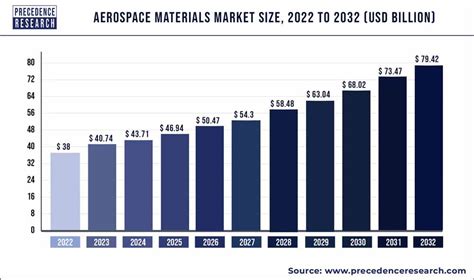 Aerospace Materials Market Size To Exceed US$ 67.42 Billion By 2030 ...