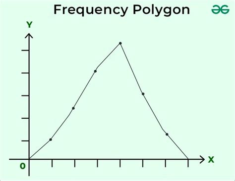 Frequency Polygon | Meaning, Steps to Draw and Examples - GeeksforGeeks