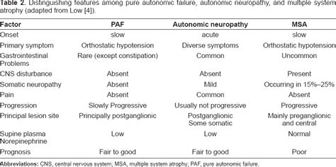 Distinguishing features among pure autonomic failure, autonomic ...