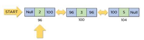 Doubly Linked List: A Complete Implementation Guide