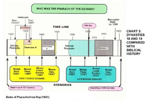 Timeline Of Biblical Exodus