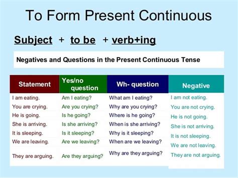 Using the Present Continuous Tense in English | Present continuous ...