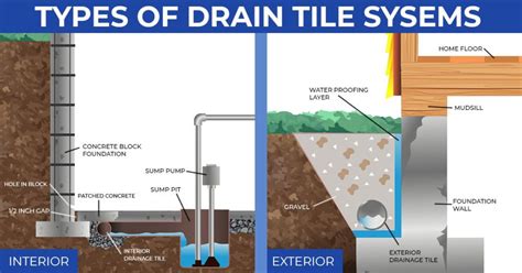 A Beginner’s Guide To Interior & Exterior Drain Tile Systems