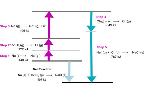 Lattice Energy | Pathways to Chemistry