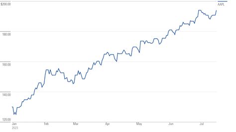 Ahead of Earnings, Is Apple Stock a Buy, a Sell, or... | Morningstar