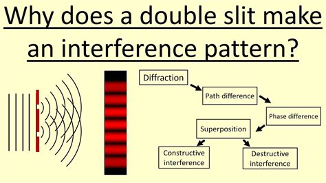 4.17 How does the double slit interference pattern form - YouTube