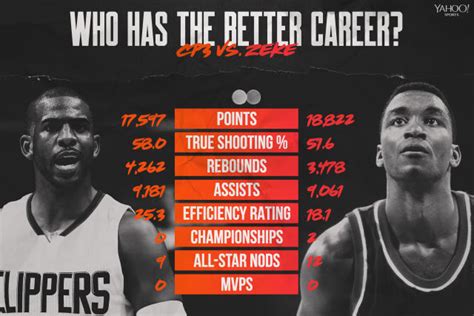 Better NBA career: Chris Paul or Isiah Thomas?