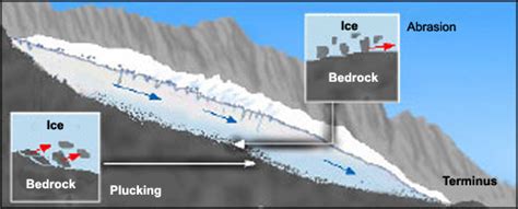 How Glaciers Change the Landscape (U.S. National Park Service)