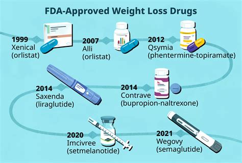 What's New in Obesity Treatment? - Mindlor