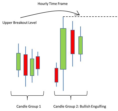 Breakout on Bullish Engulfing Candles - FXMasterCourse