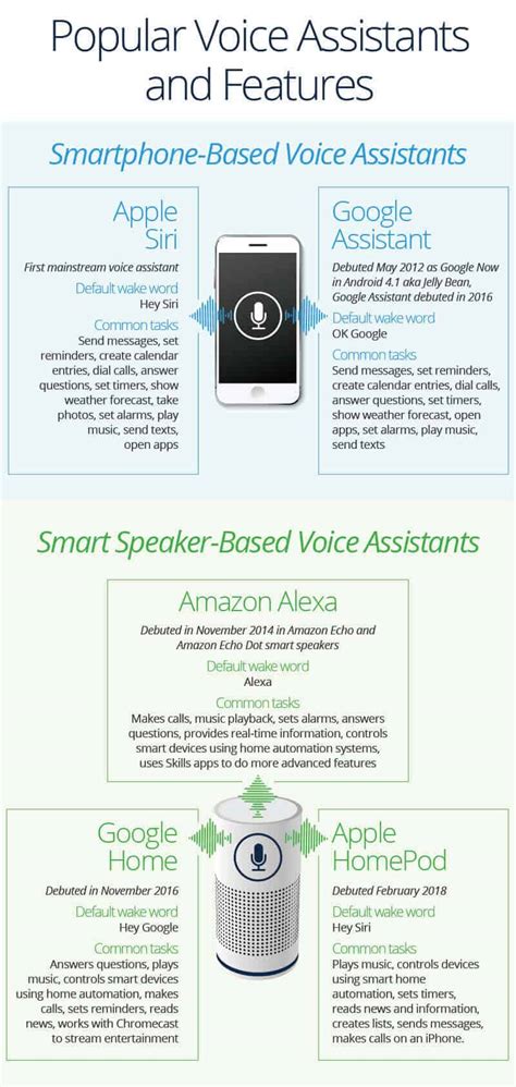 How Voice Assistants Are Changing Our Lives | Smartsheet