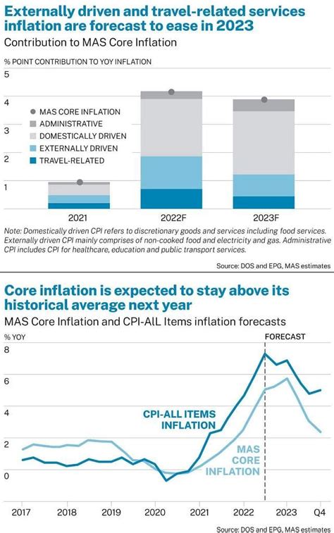 Singapore’s inflation to slow but stay high in 2023 as firms pass on costs: MAS, Economy ...