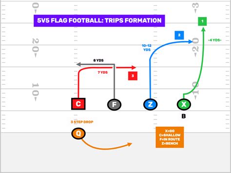 Attack Flag Football Quarters Coverage Part 1 - FirstDown PlayBook