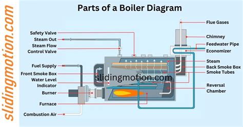 Expert Guide to 22 Key Boiler Parts: Functions, Names & Diagram