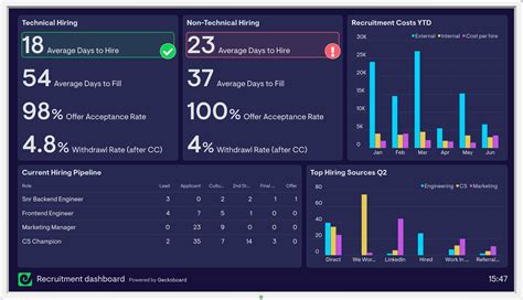 Recruitment dashboard example | Geckoboard