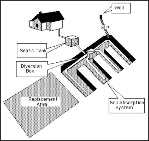 Septic Tank Design – Soil Restoration Technologies