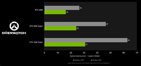 Overwatch: NVIDIA Reflex Available Now On Public Test Region | GeForce ...