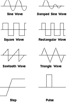 Oscilloscope Measurement Terms - Oscilloscope Working - Oscilloscope Waveforms Tutorial - Sine ...