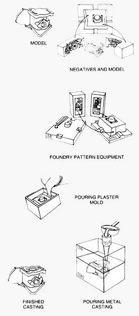 Plaster Mold Casting - How is it Done?