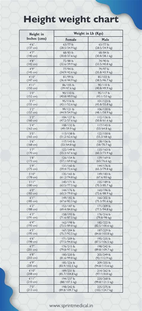 perire Riverbero Colonnello body weight chart according to height Capo maggior parte possidente