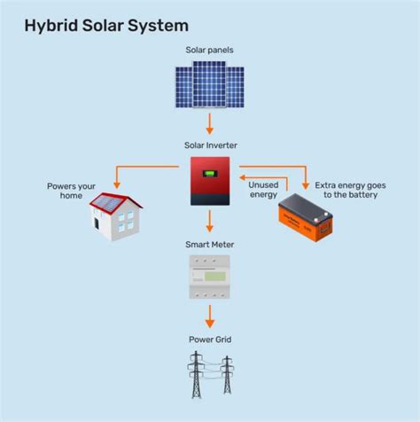 What is Hybrid Solar System? Complete Details | Say Solar