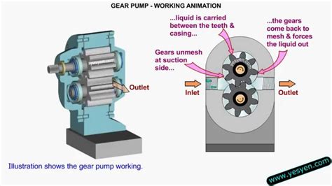 Gear Pump Working Animation - maintenance training - YouTube