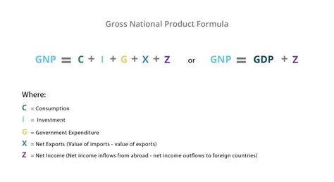 Gross National Product (GNP) Definition | InvestingAnswers