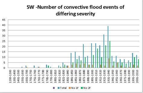 Time series of flash flood events and associated meteorological ...