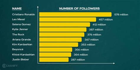 Revealed! Top 10 People With Highest Followers On Instagram October 2023 | Cashify Blog