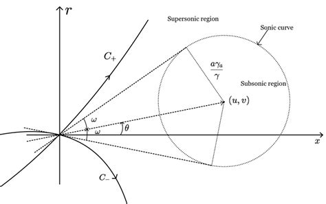 C ± characteristic directions, proper Mach angle and flow angle | Download Scientific Diagram