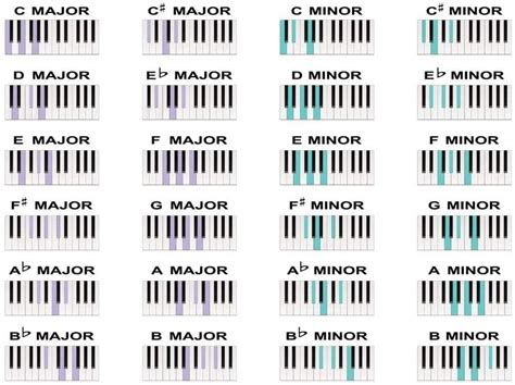 Basic musical scale knowledge in composition - idesignsound.com