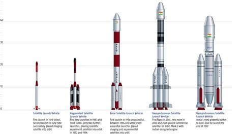 ISRO's PSLV-CA is the lightest in the PSLV family of satellite launch vehicles – Firstpost