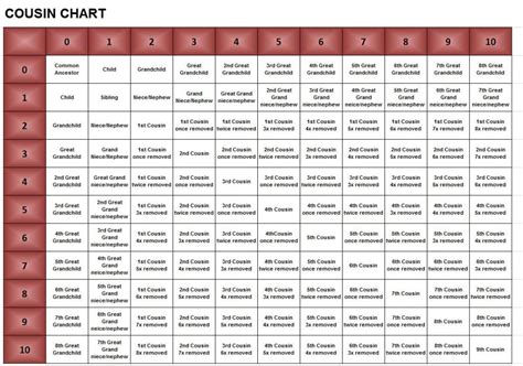 How to figure out your cousin Chart | Family genealogy, Genealogy ...