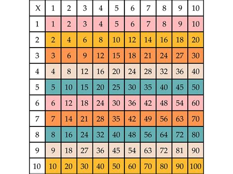 Tablas de multiplicar del 1 al 10 (y cómo memorizarlas rápido) - Significados