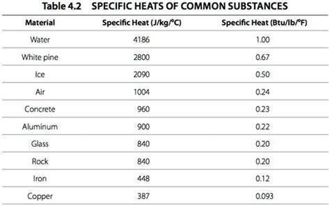 Specific Heat Chart Of Common Substances