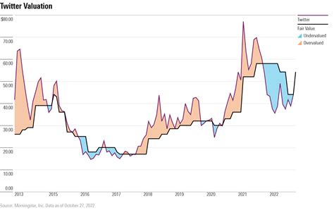 How Twitter Stock Investors Got Lucky | Morningstar