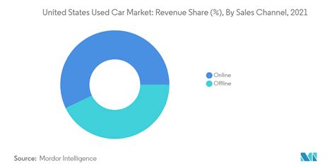 US Used Car Market Trend | Industry Analysis, Size & Forecast Report