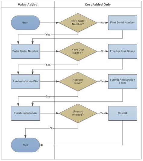 Flowchart Types and Flowchart Uses | Flow chart, Data flow diagram ...