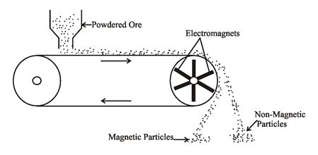 Magnetic Separation │Chemistry Desk