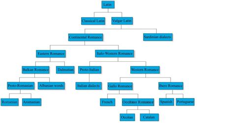 Family Tree of the Romance Languages : pics