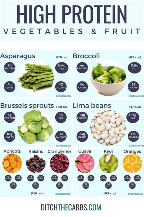 High protein vegetables and fruit protein charts – ditch the carbs – Artofit