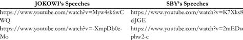 The Sources of JOKOWI's and SBY's Speeches. | Download Scientific Diagram