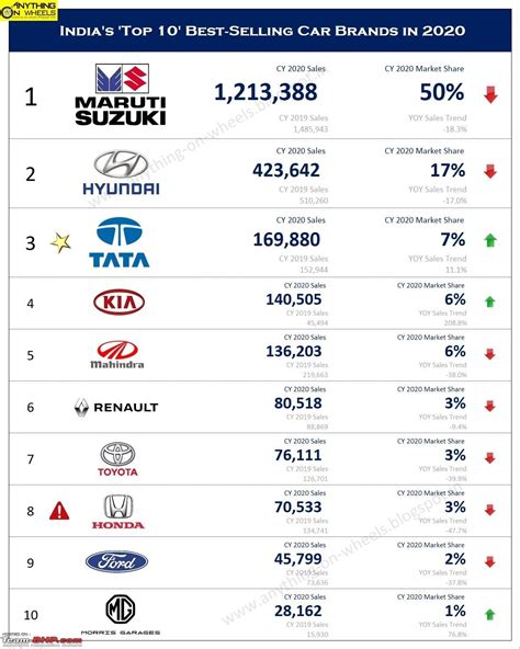 November 2020 : Indian Car Sales Figures & Analysis - Page 6 - Team-BHP