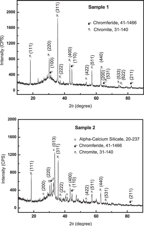 XRD patterns of Sample 1 and Sample 2. | Download Scientific Diagram