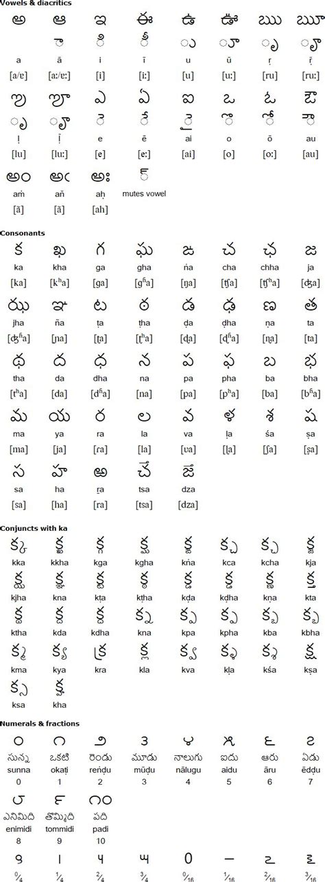 Telugu Varnamala Worksheets