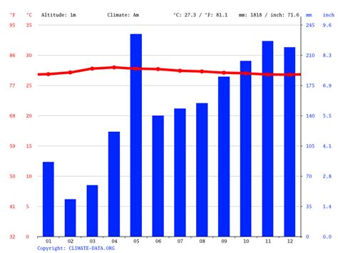 Malé climate: Average Temperature by month, Malé water temperature