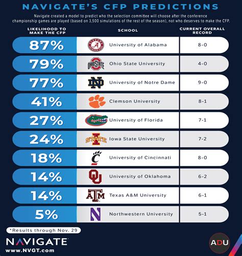 Navigate's College Football Playoff Prediction Model | Navigate